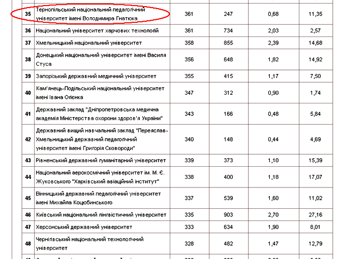 За кількістю зарахованих на бюджет ТНПУ перший в області